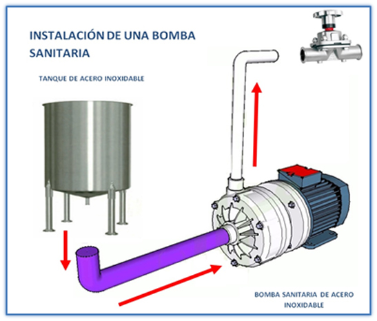 Bombas Sanitarias Acero Inoxidable Mexico